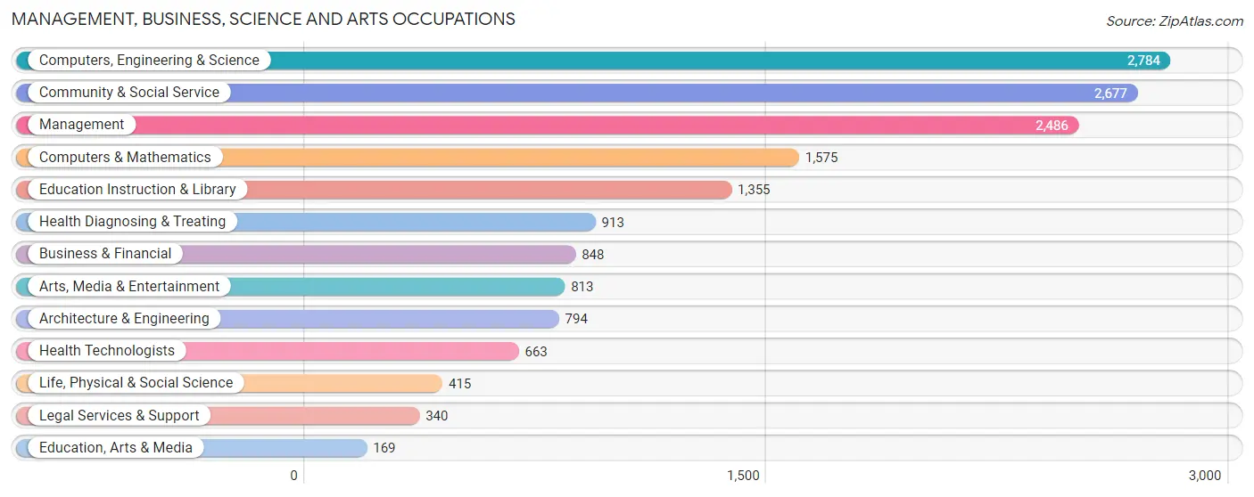 Management, Business, Science and Arts Occupations in Lafayette