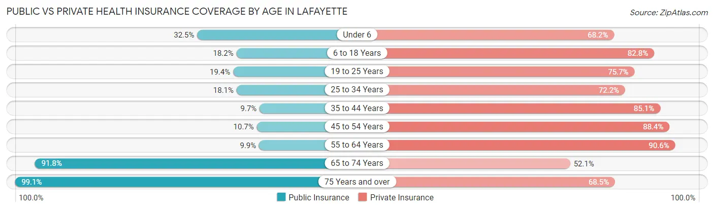 Public vs Private Health Insurance Coverage by Age in Lafayette