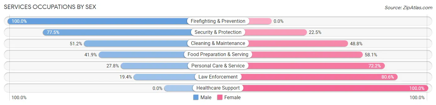 Services Occupations by Sex in Lafayette