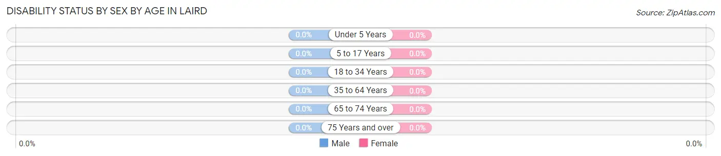 Disability Status by Sex by Age in Laird