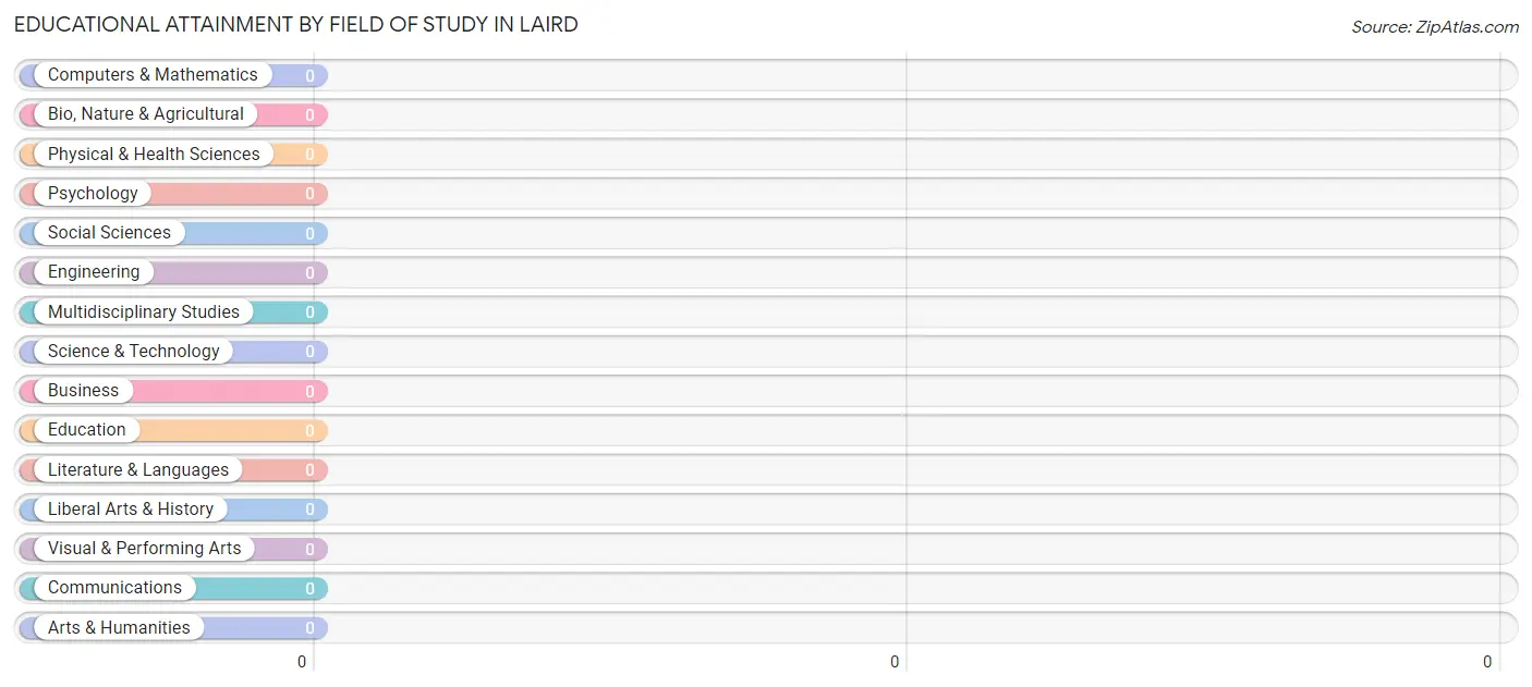 Educational Attainment by Field of Study in Laird