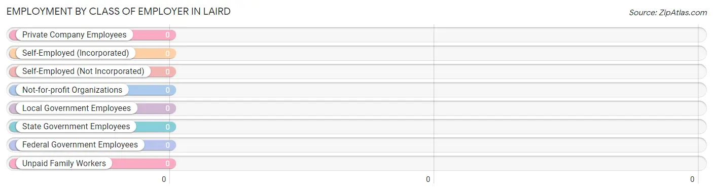 Employment by Class of Employer in Laird