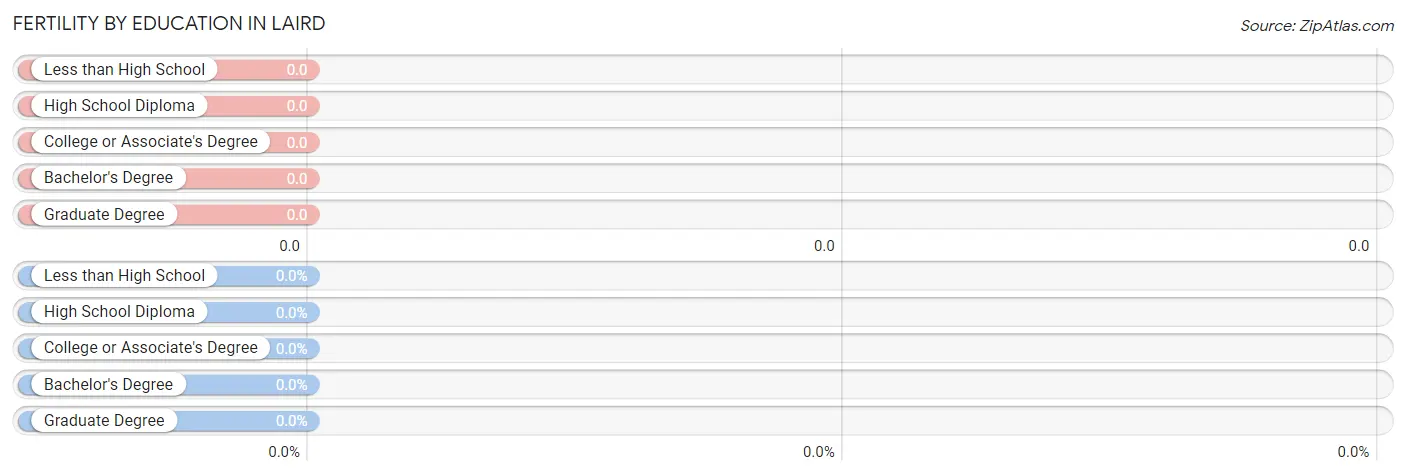 Female Fertility by Education Attainment in Laird