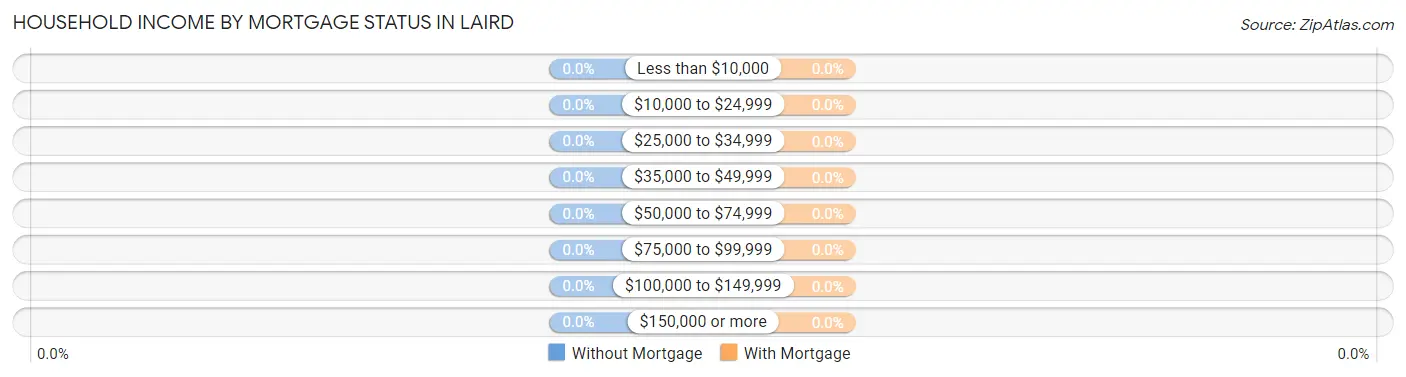 Household Income by Mortgage Status in Laird