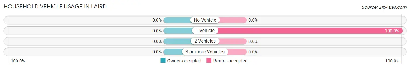 Household Vehicle Usage in Laird