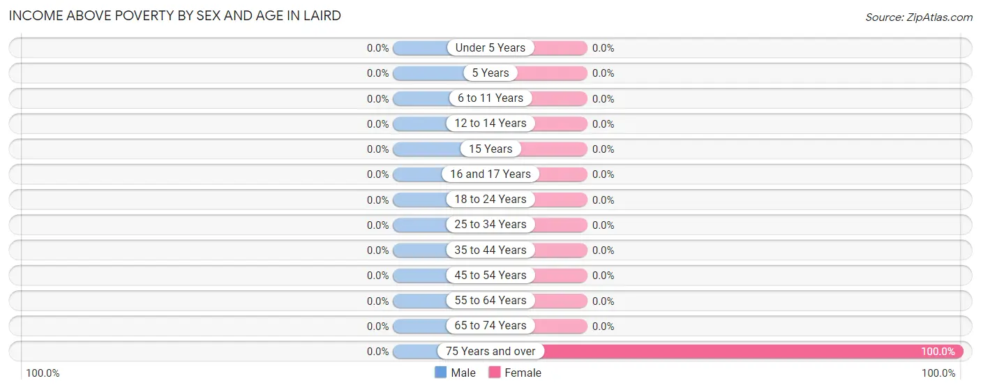 Income Above Poverty by Sex and Age in Laird