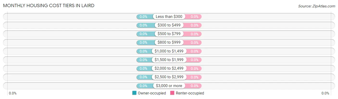 Monthly Housing Cost Tiers in Laird
