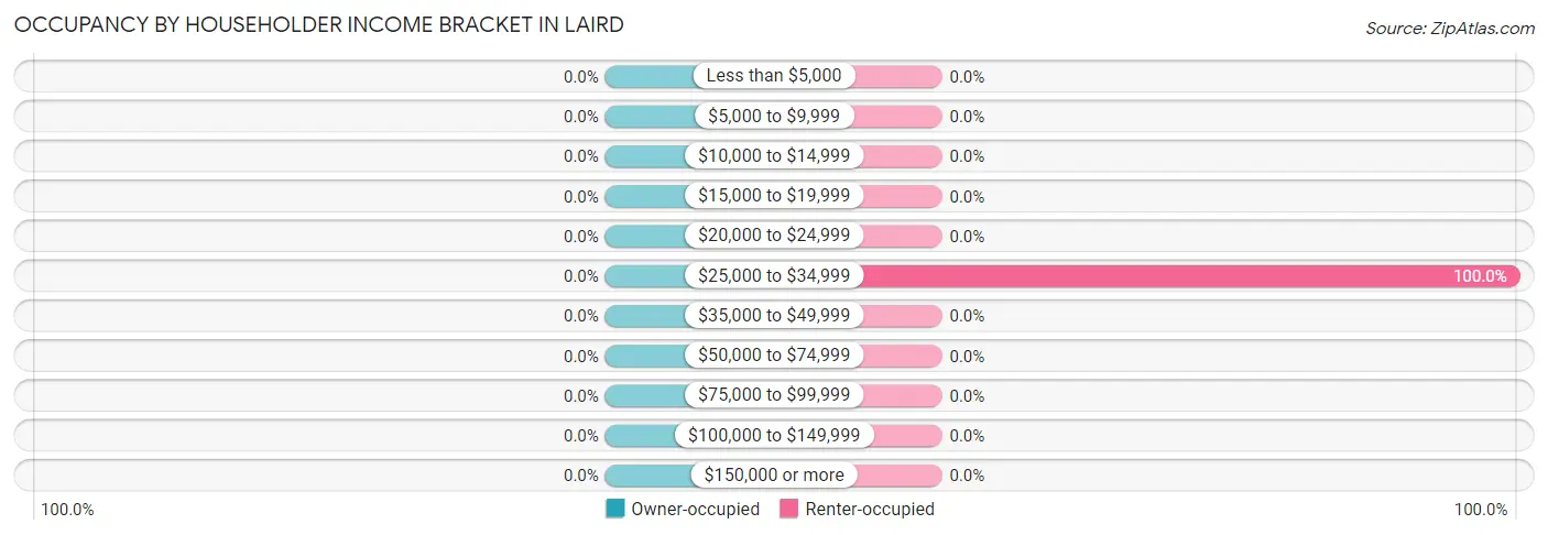Occupancy by Householder Income Bracket in Laird