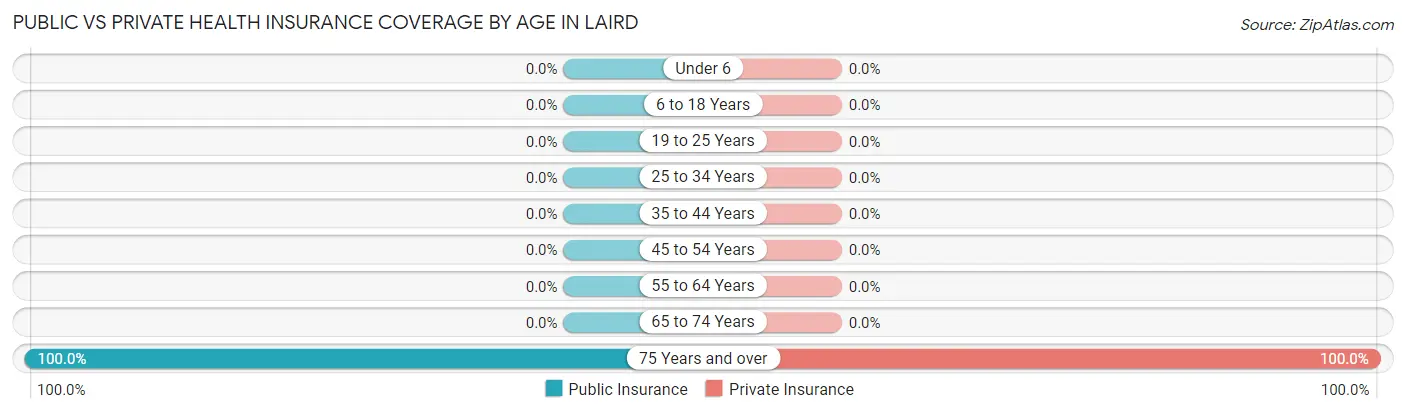 Public vs Private Health Insurance Coverage by Age in Laird