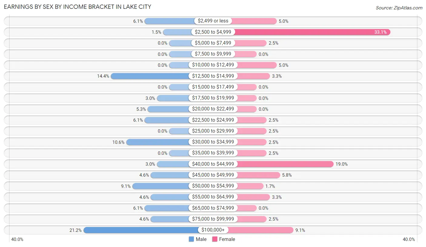 Earnings by Sex by Income Bracket in Lake City