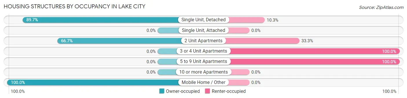 Housing Structures by Occupancy in Lake City