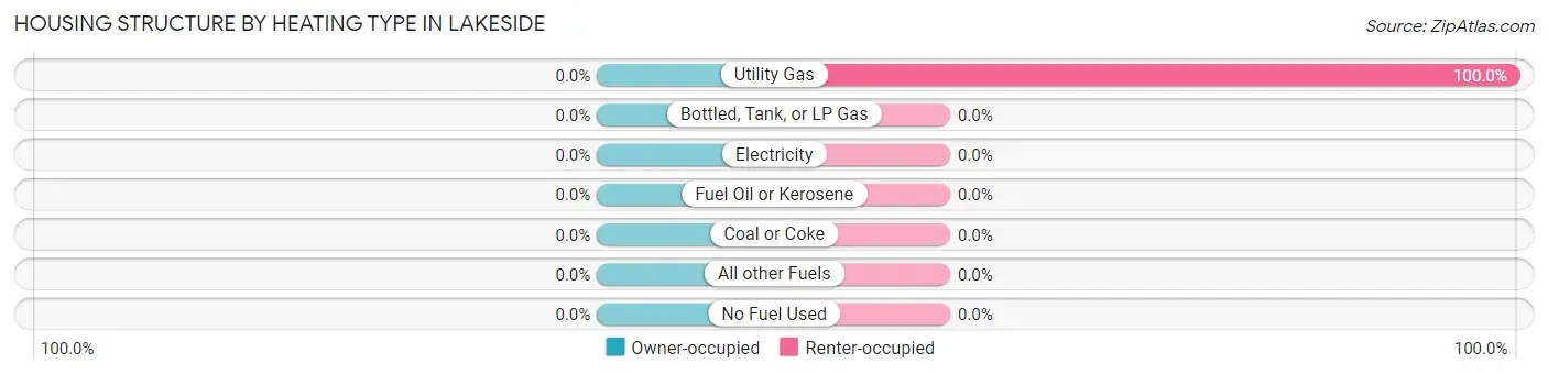 Housing Structure by Heating Type in Lakeside