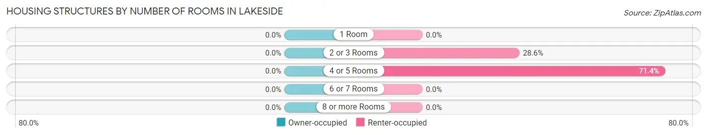 Housing Structures by Number of Rooms in Lakeside