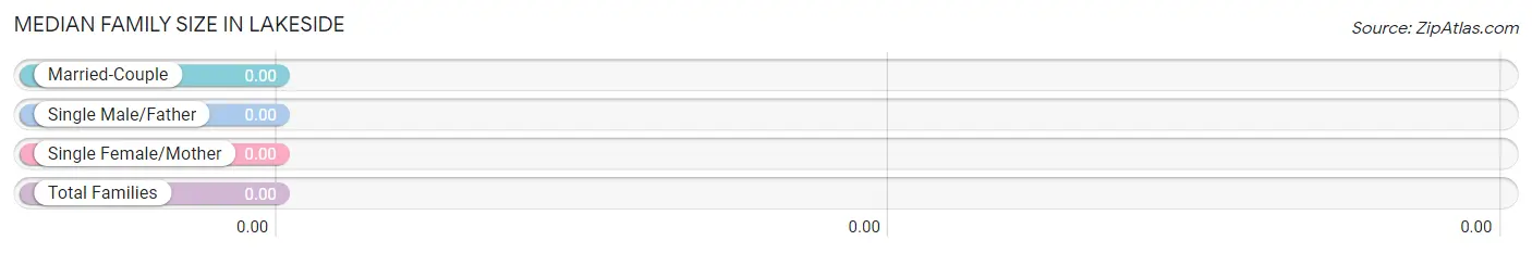 Median Family Size in Lakeside