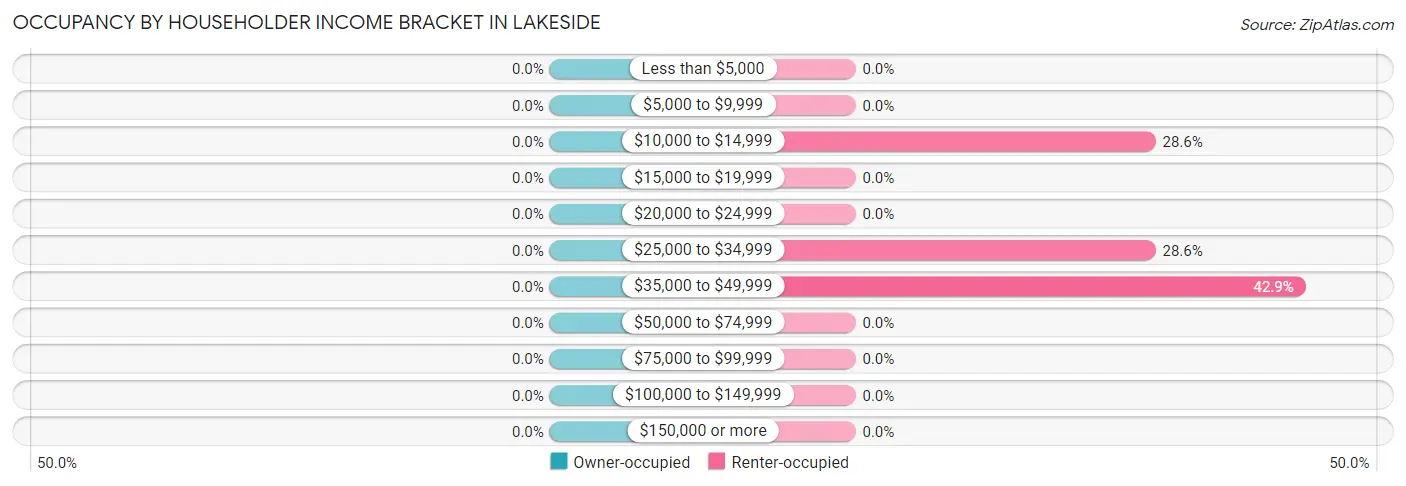 Occupancy by Householder Income Bracket in Lakeside