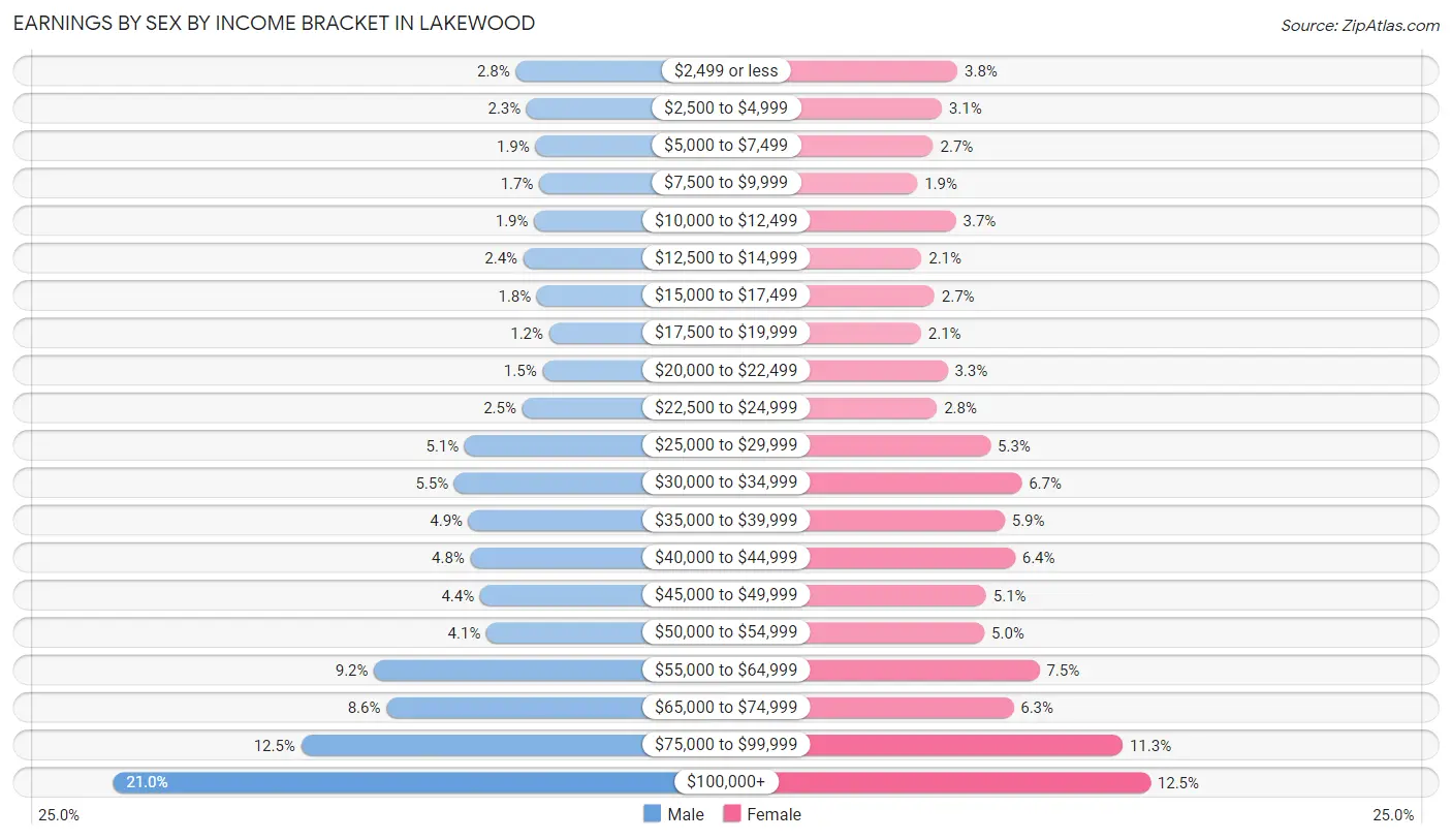 Earnings by Sex by Income Bracket in Lakewood