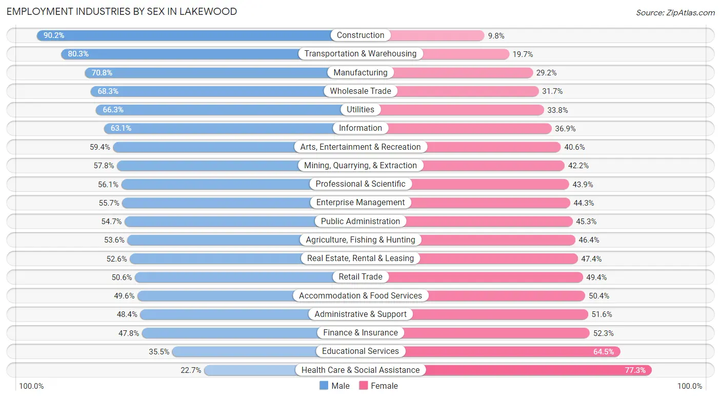 Employment Industries by Sex in Lakewood