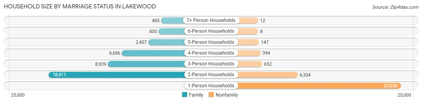 Household Size by Marriage Status in Lakewood