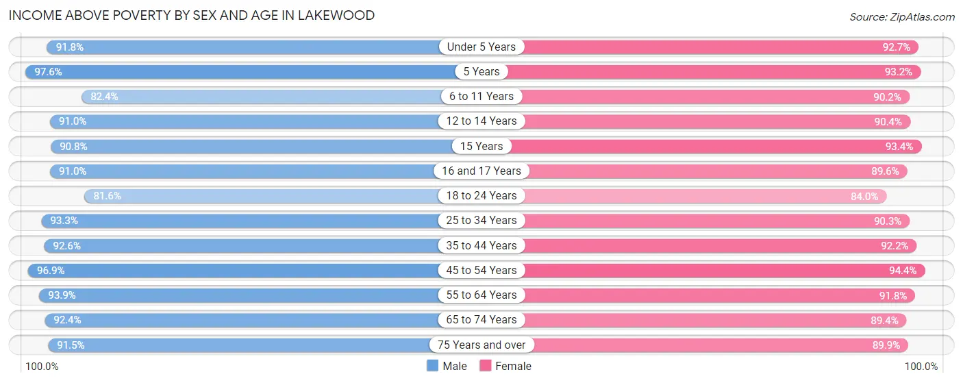 Income Above Poverty by Sex and Age in Lakewood