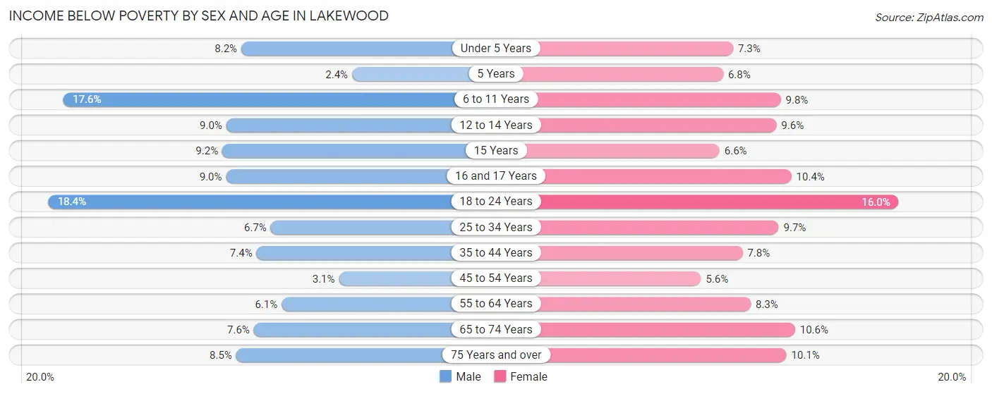 Income Below Poverty by Sex and Age in Lakewood