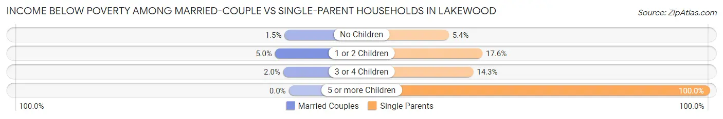 Income Below Poverty Among Married-Couple vs Single-Parent Households in Lakewood