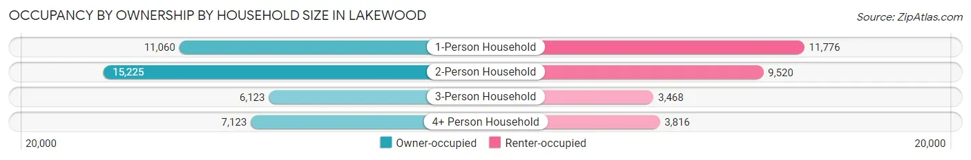 Occupancy by Ownership by Household Size in Lakewood