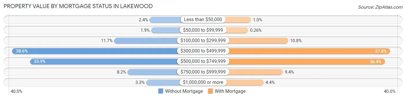Property Value by Mortgage Status in Lakewood