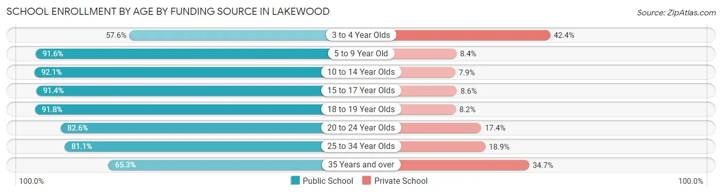 School Enrollment by Age by Funding Source in Lakewood