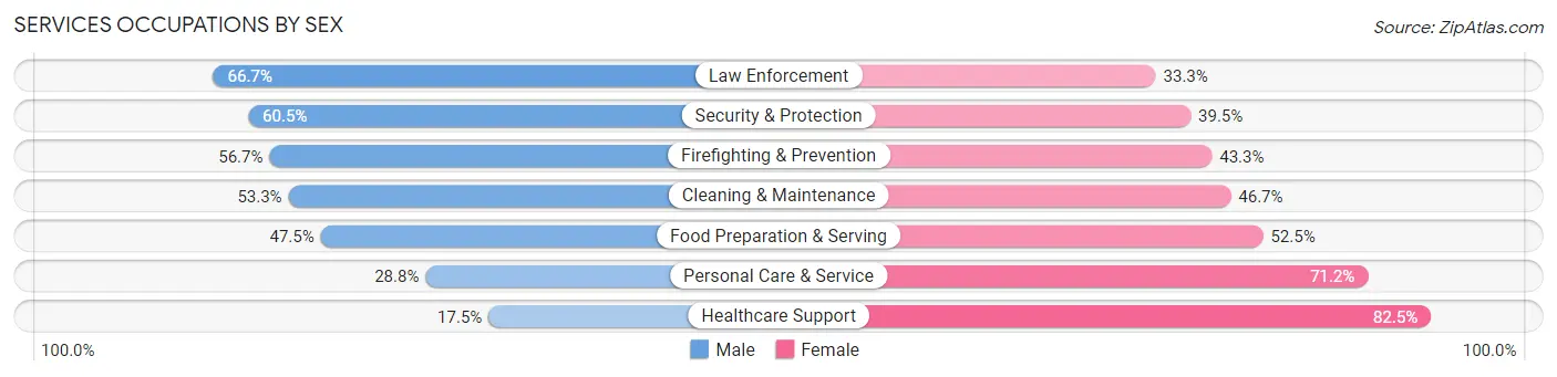 Services Occupations by Sex in Lakewood