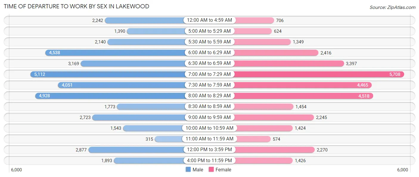 Time of Departure to Work by Sex in Lakewood