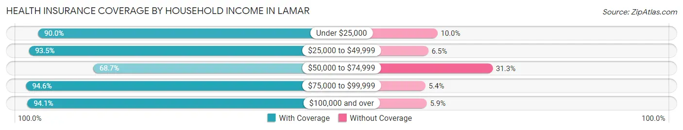 Health Insurance Coverage by Household Income in Lamar