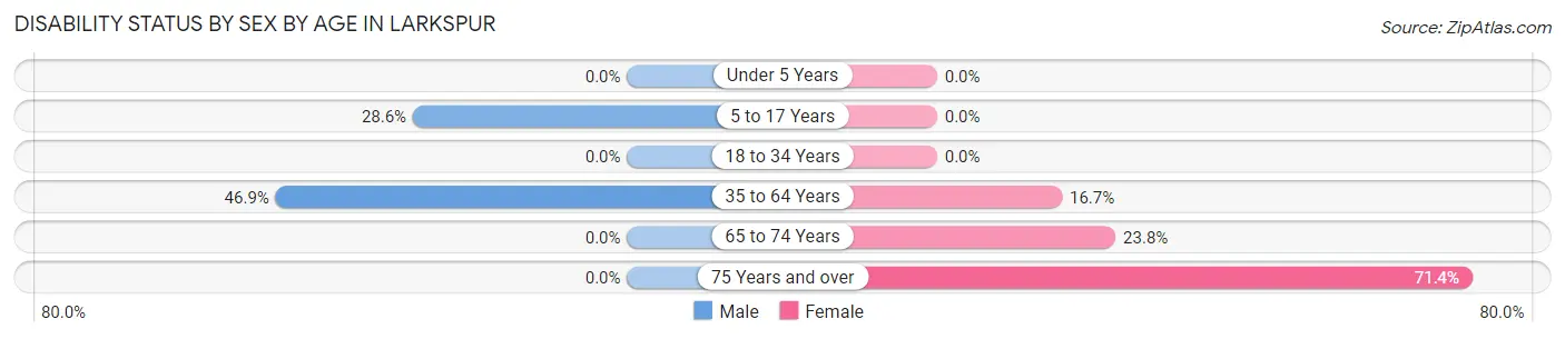 Disability Status by Sex by Age in Larkspur