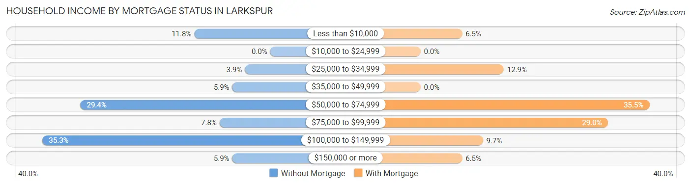 Household Income by Mortgage Status in Larkspur