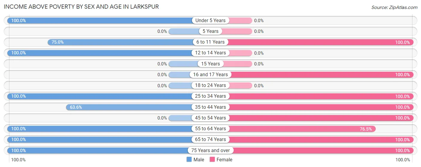 Income Above Poverty by Sex and Age in Larkspur