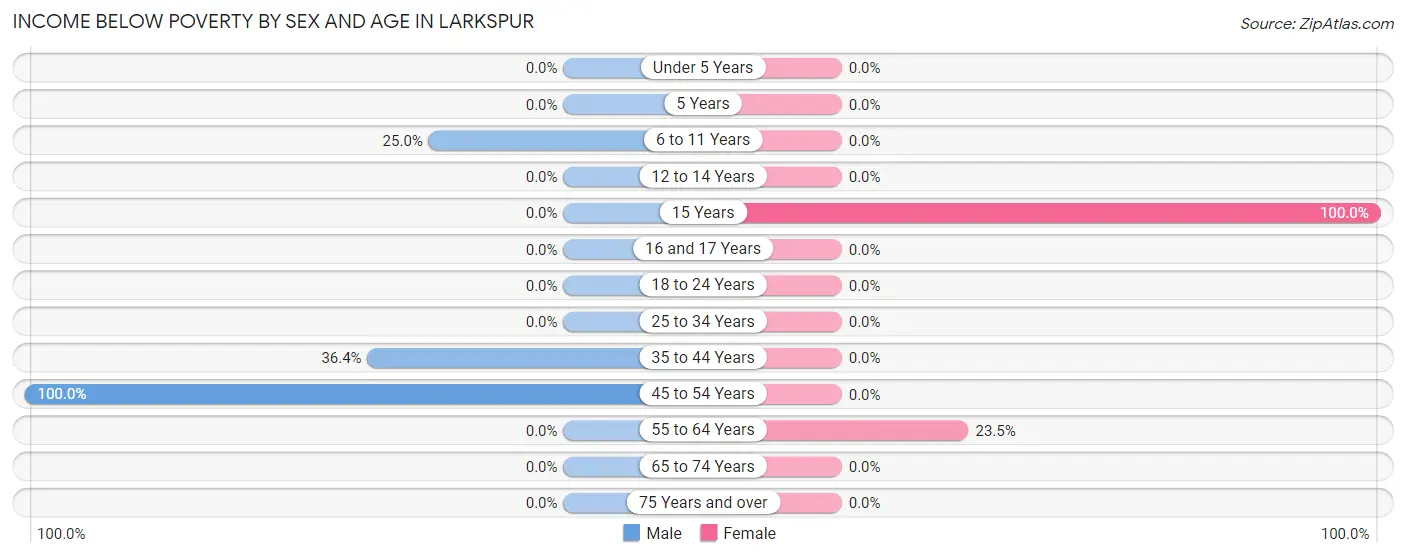Income Below Poverty by Sex and Age in Larkspur