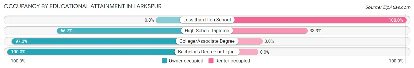 Occupancy by Educational Attainment in Larkspur