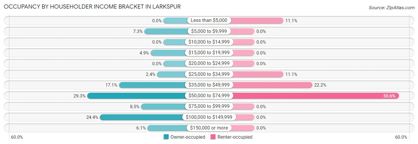 Occupancy by Householder Income Bracket in Larkspur
