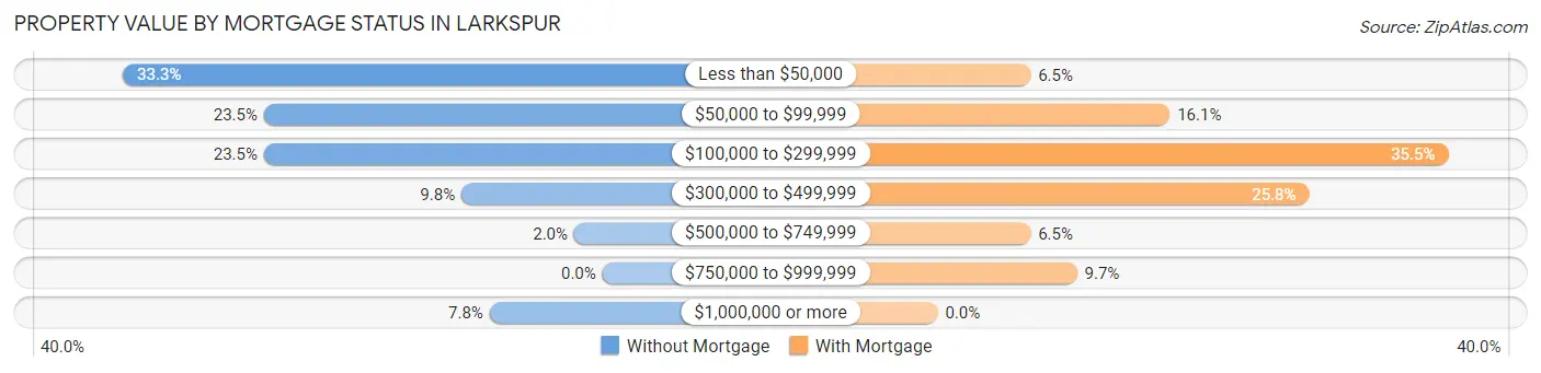 Property Value by Mortgage Status in Larkspur