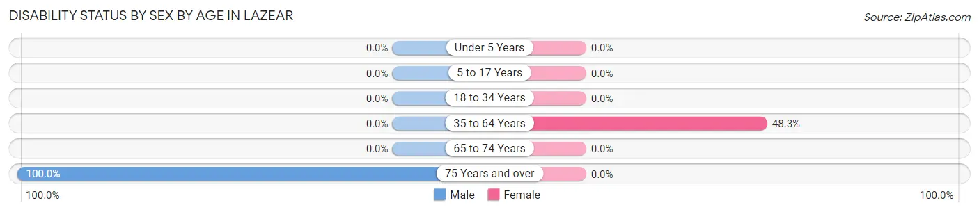 Disability Status by Sex by Age in Lazear