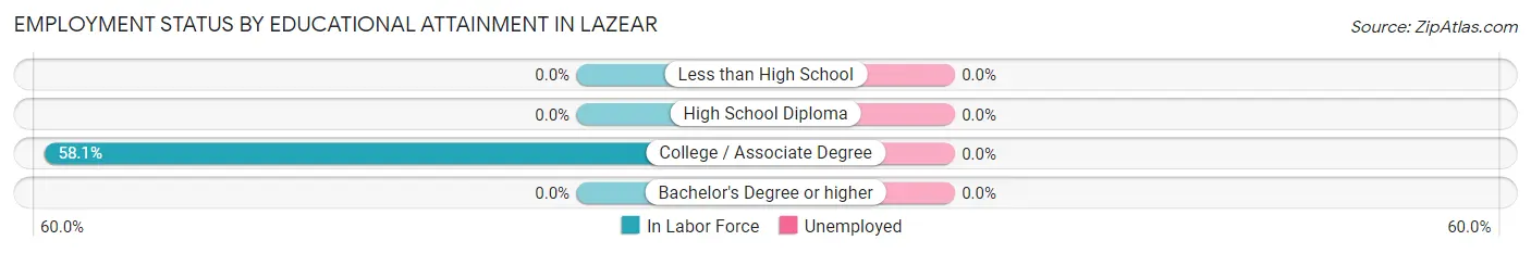 Employment Status by Educational Attainment in Lazear