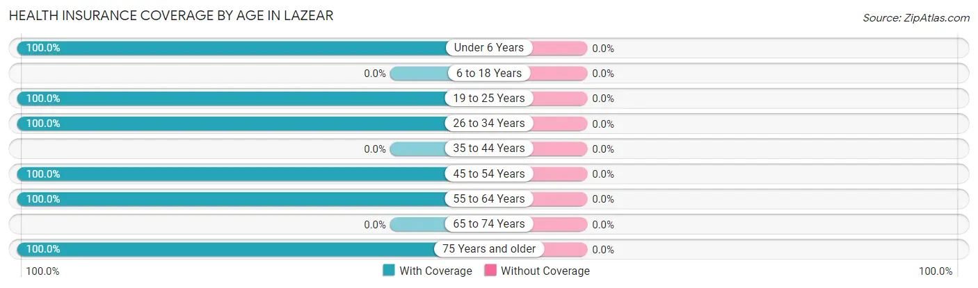 Health Insurance Coverage by Age in Lazear