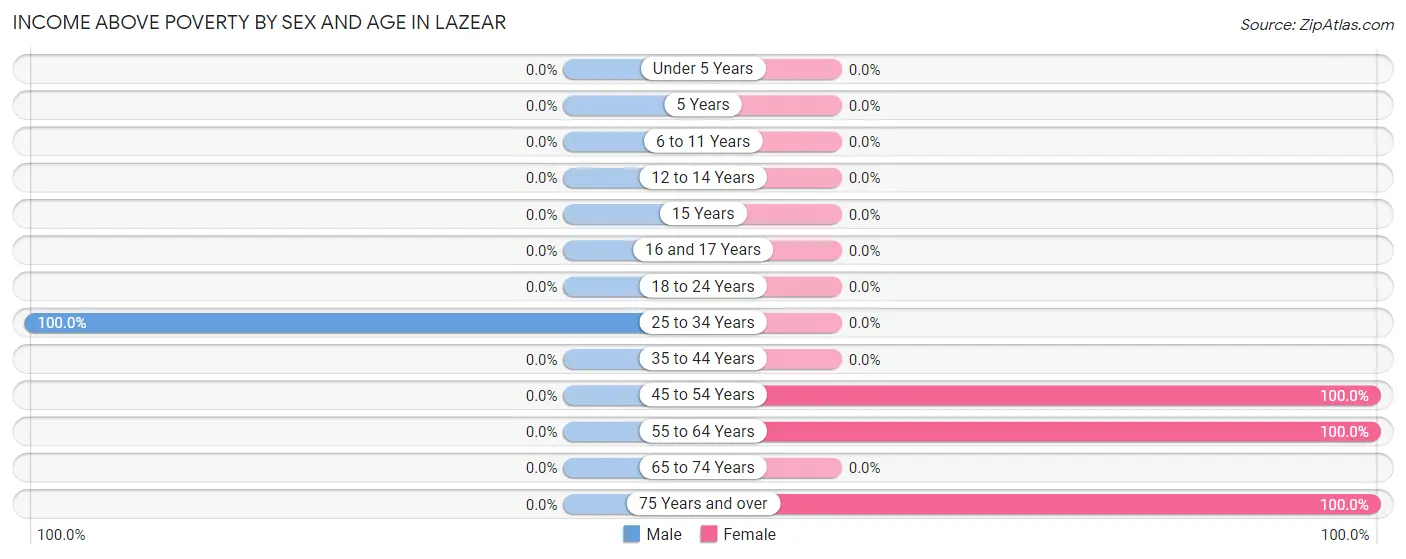 Income Above Poverty by Sex and Age in Lazear