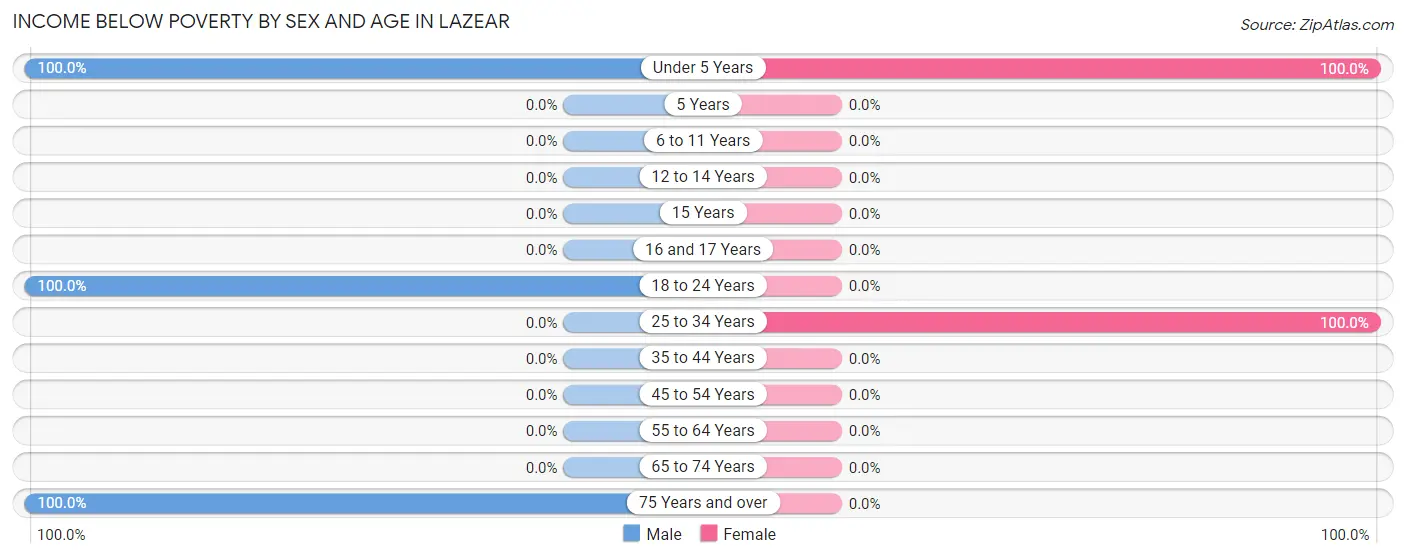 Income Below Poverty by Sex and Age in Lazear