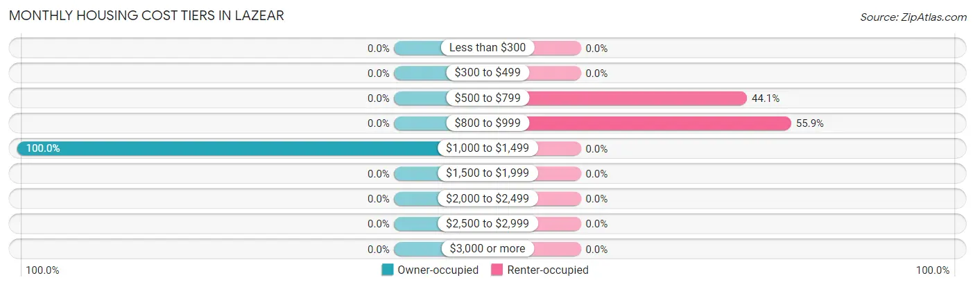 Monthly Housing Cost Tiers in Lazear