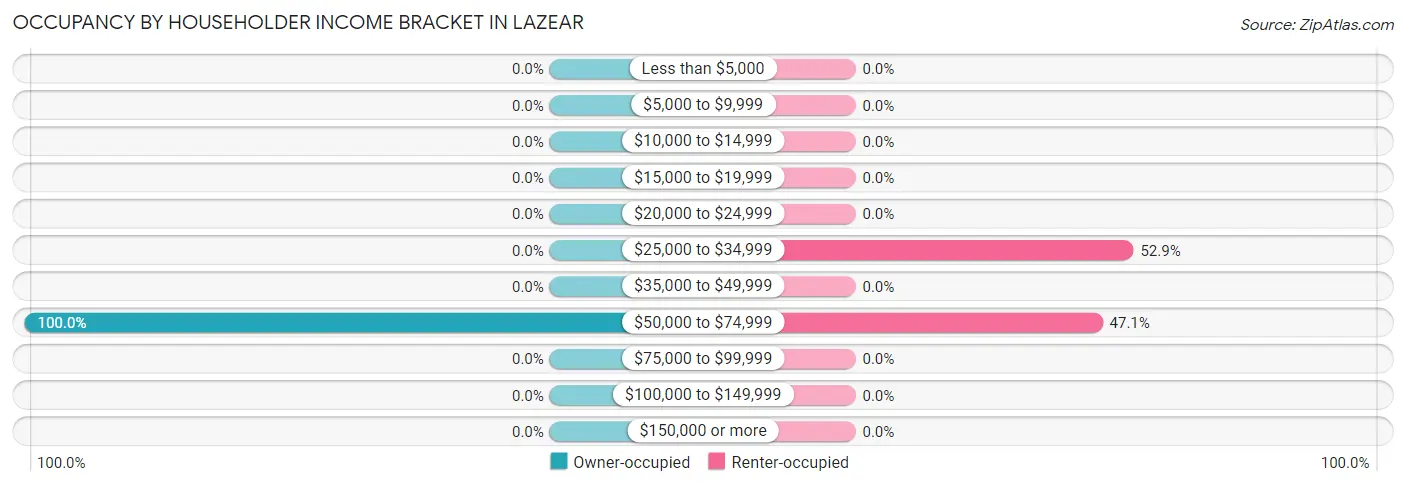 Occupancy by Householder Income Bracket in Lazear