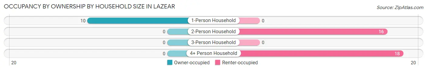 Occupancy by Ownership by Household Size in Lazear
