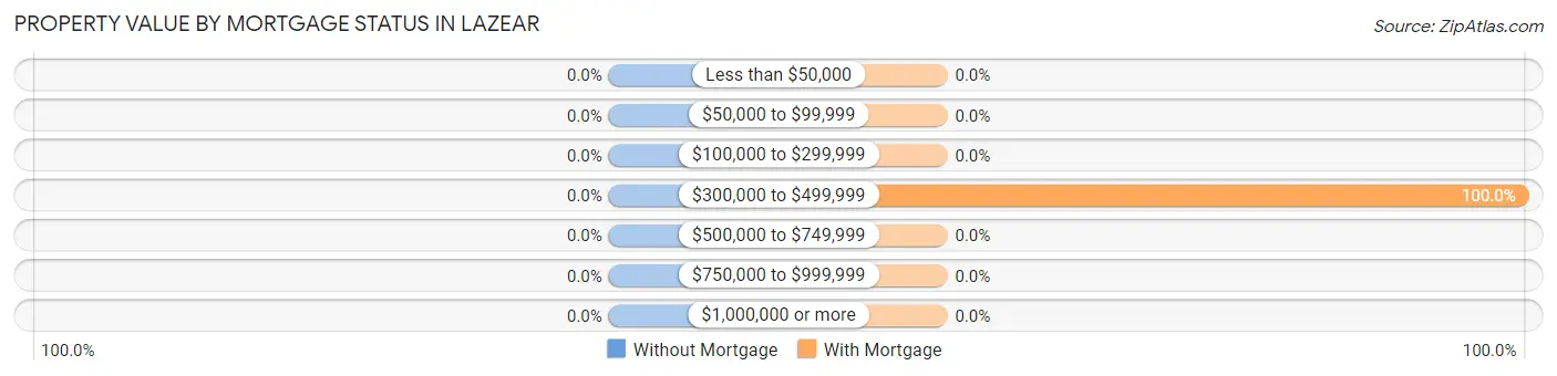 Property Value by Mortgage Status in Lazear