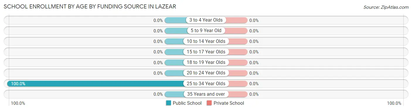 School Enrollment by Age by Funding Source in Lazear