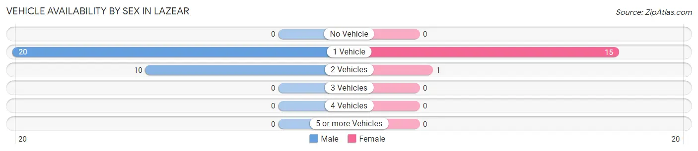 Vehicle Availability by Sex in Lazear