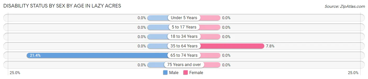 Disability Status by Sex by Age in Lazy Acres